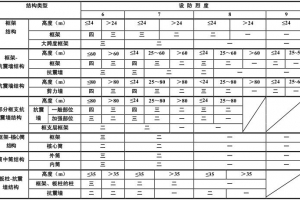 建筑抗震等级、抗震设防烈度、地震震级三者之间有什么区别和联系？